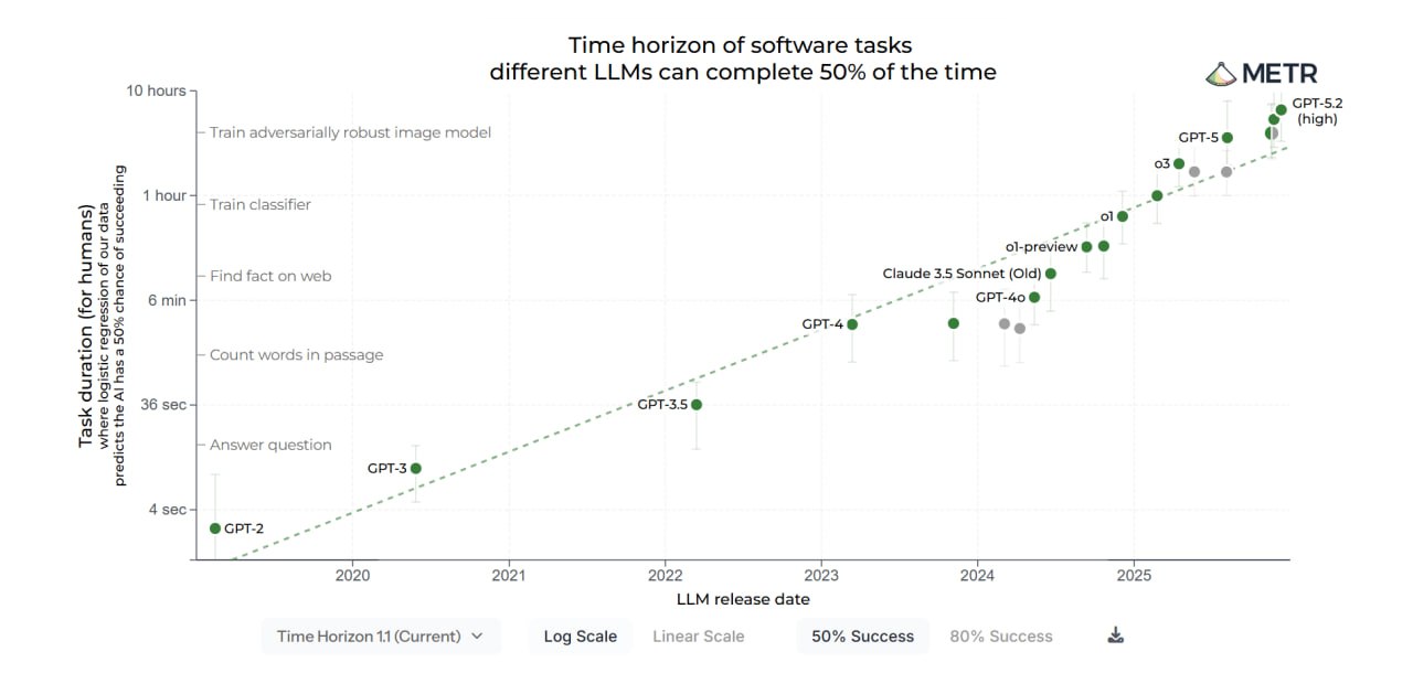 METR Time Horizon 1.1 - log scale