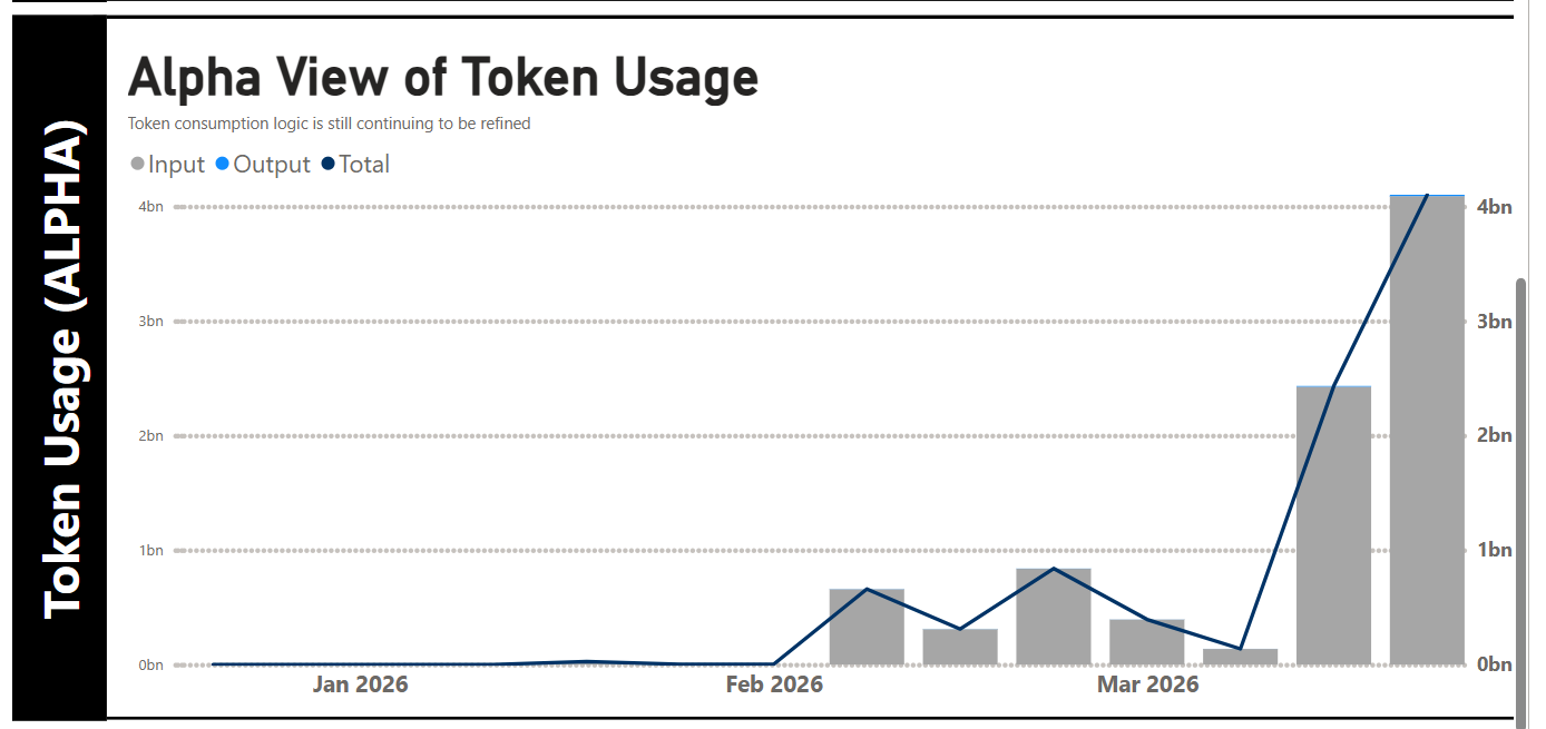 Token usage chart showing hockey stick growth to 4 billion tokens in March 2026