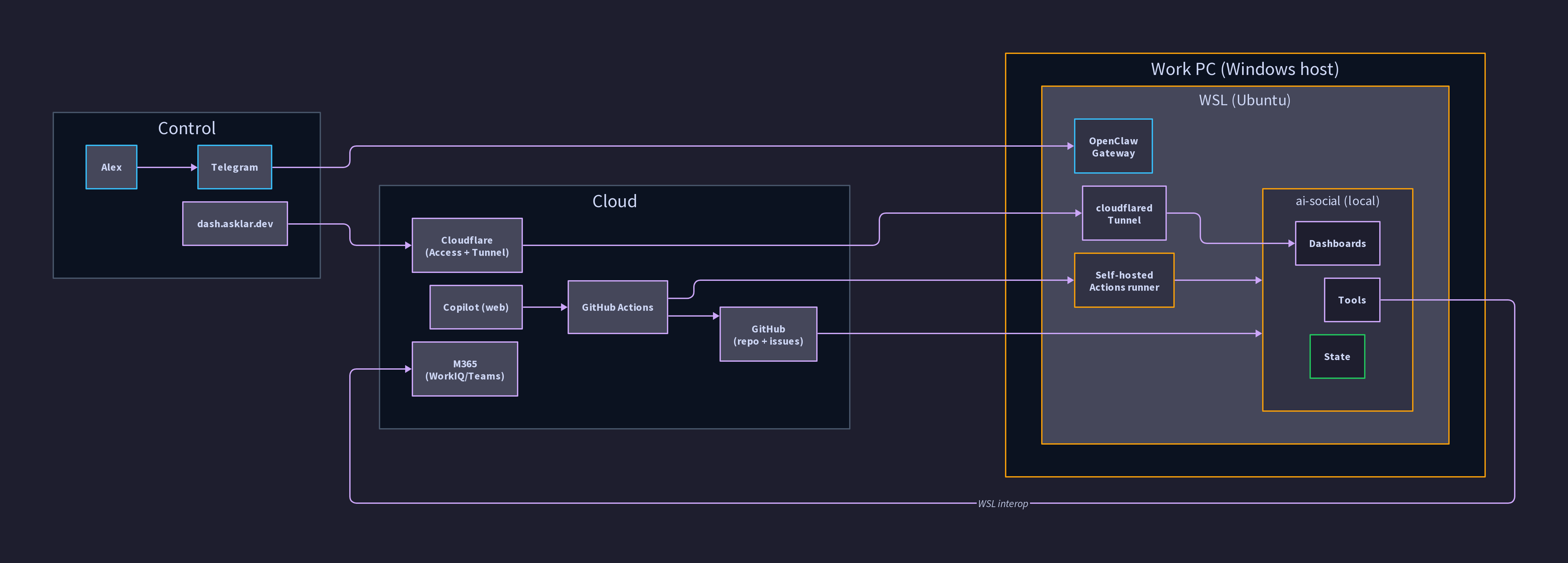 Vhagar infra map — system overview
